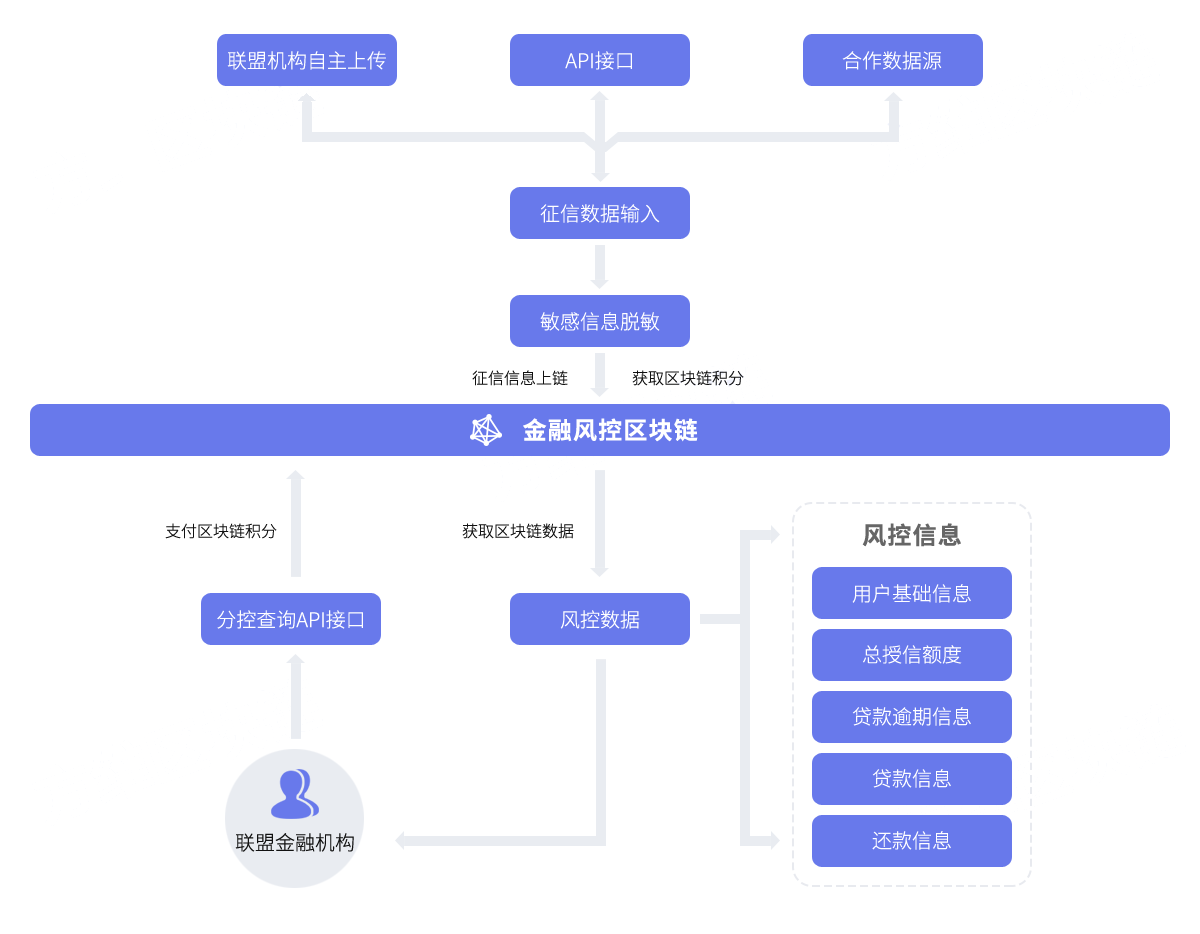 区块链金融系统-动友科技
