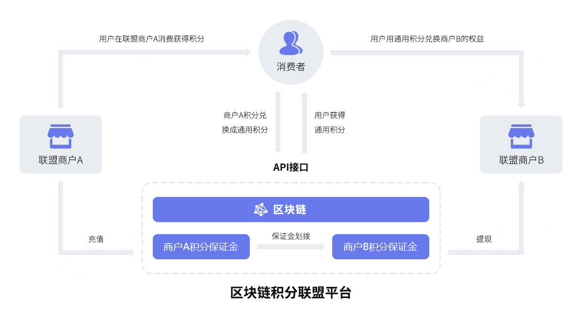 区块链积分系统